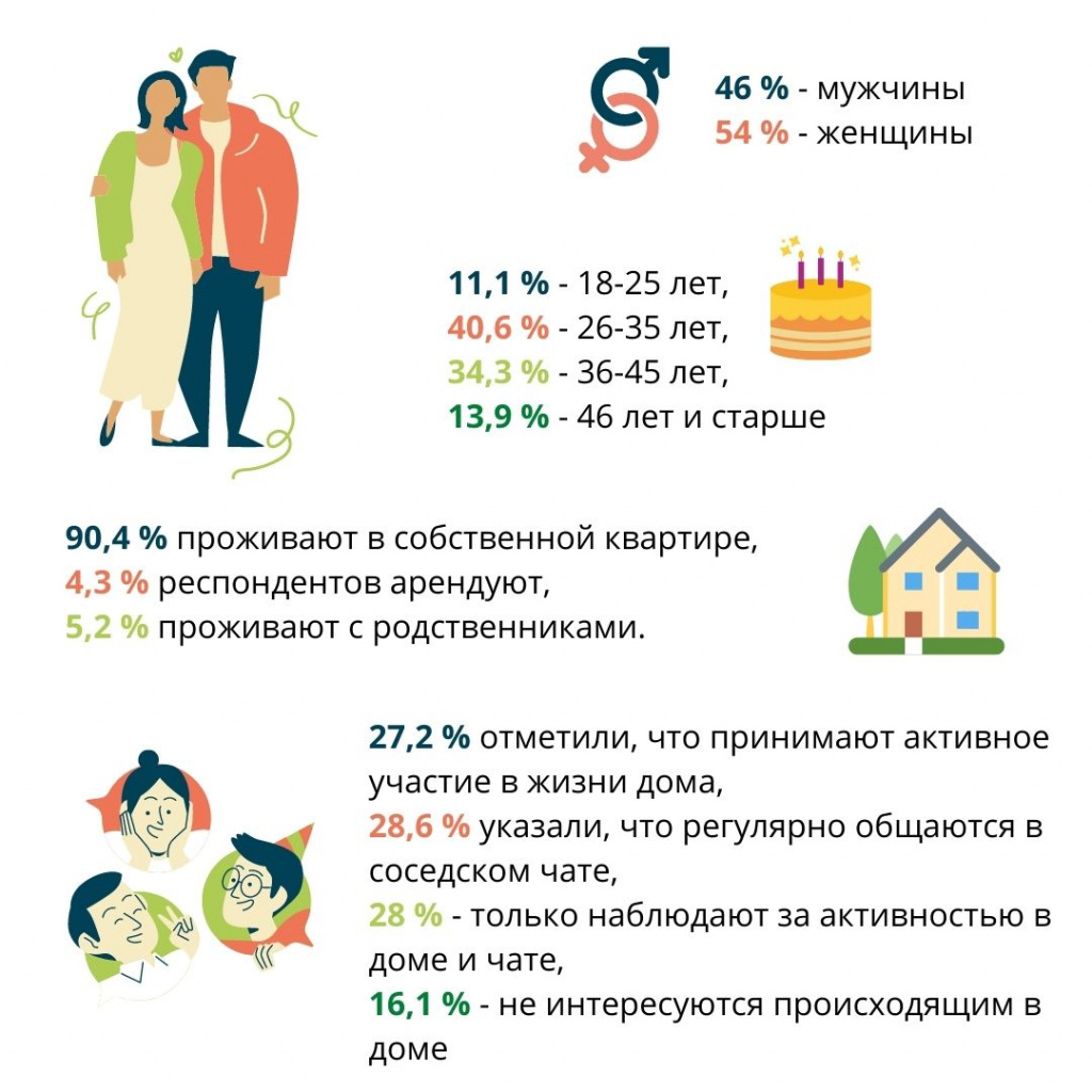 Показатель удовлетворенности качеством услуг «Территории» вырос на 13 %