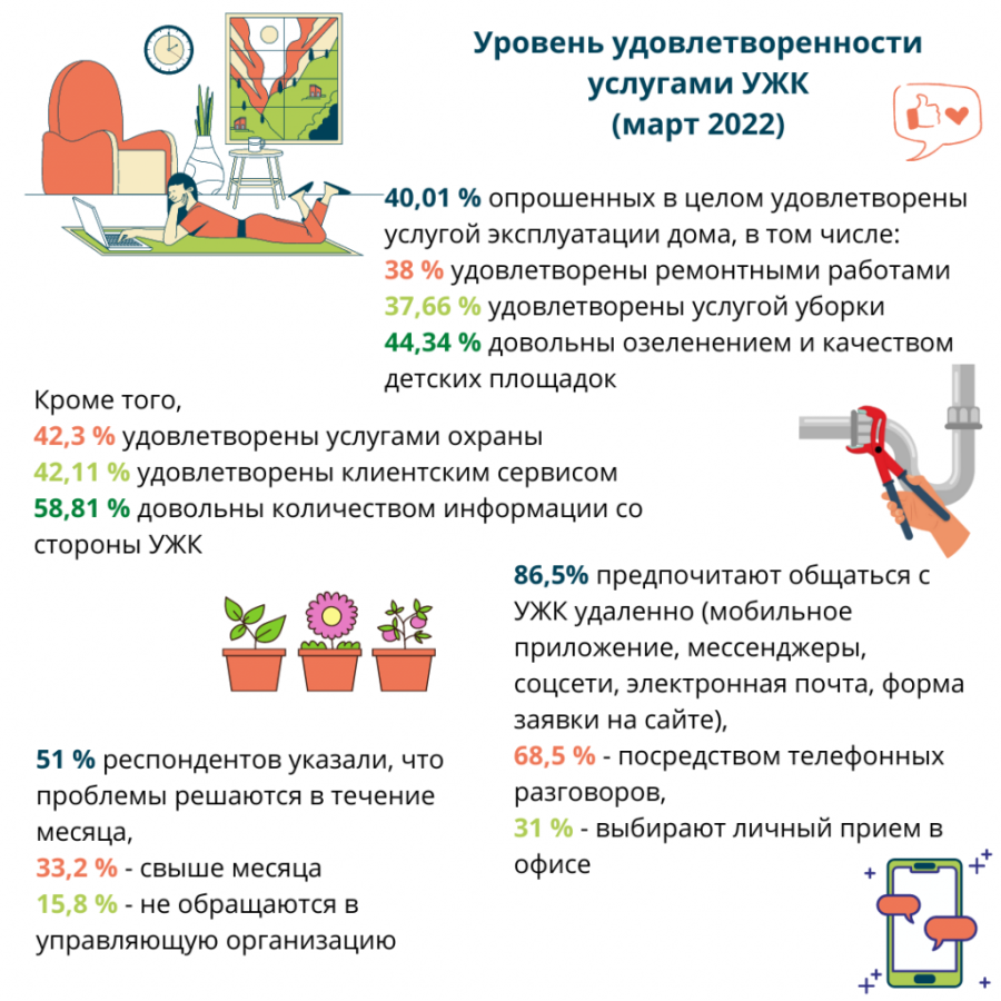 Показатель удовлетворенности качеством услуг «Территории» вырос на 13 %